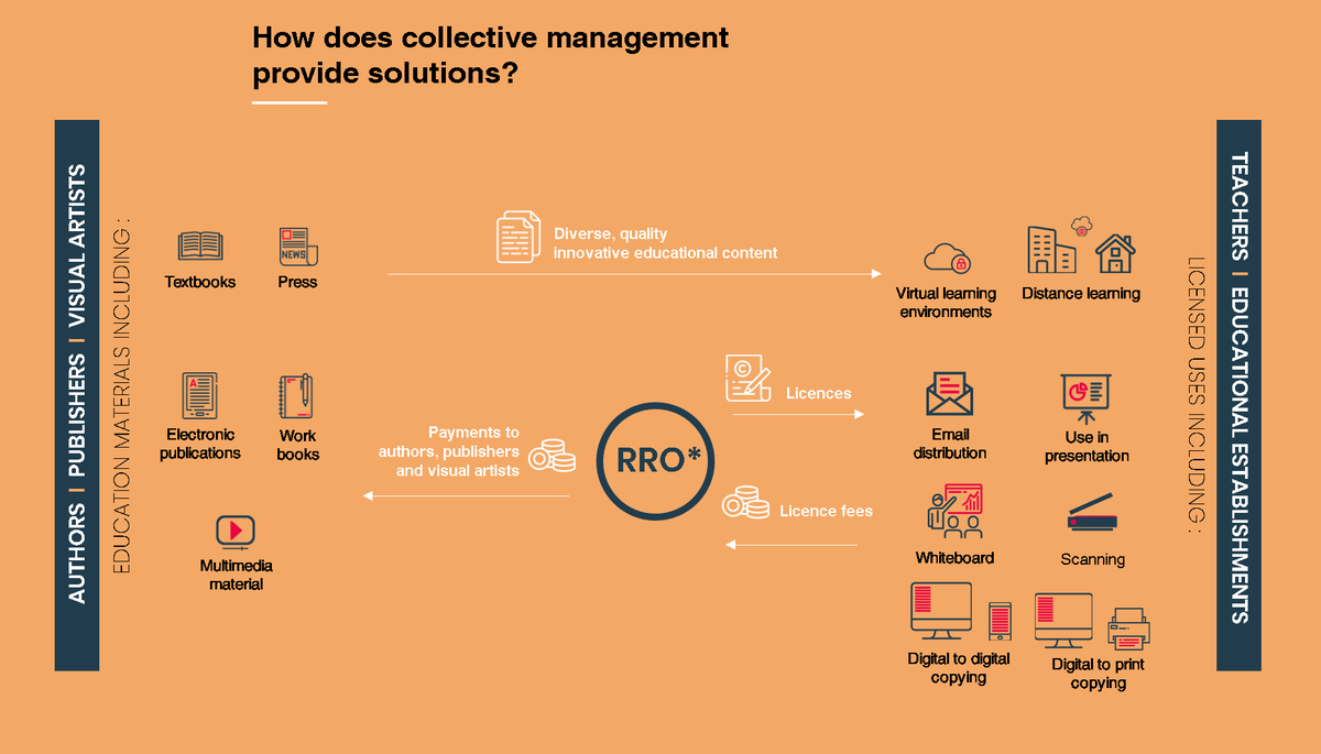 #collectivelicensing - How does collective management provide solutions? #SCCR40