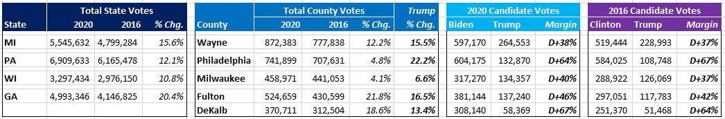 I since looked up the vote tallies for 2020, compared them to 2016 for both key Urban County and State and I see nothing that makes me suggest some unusual voting activity.