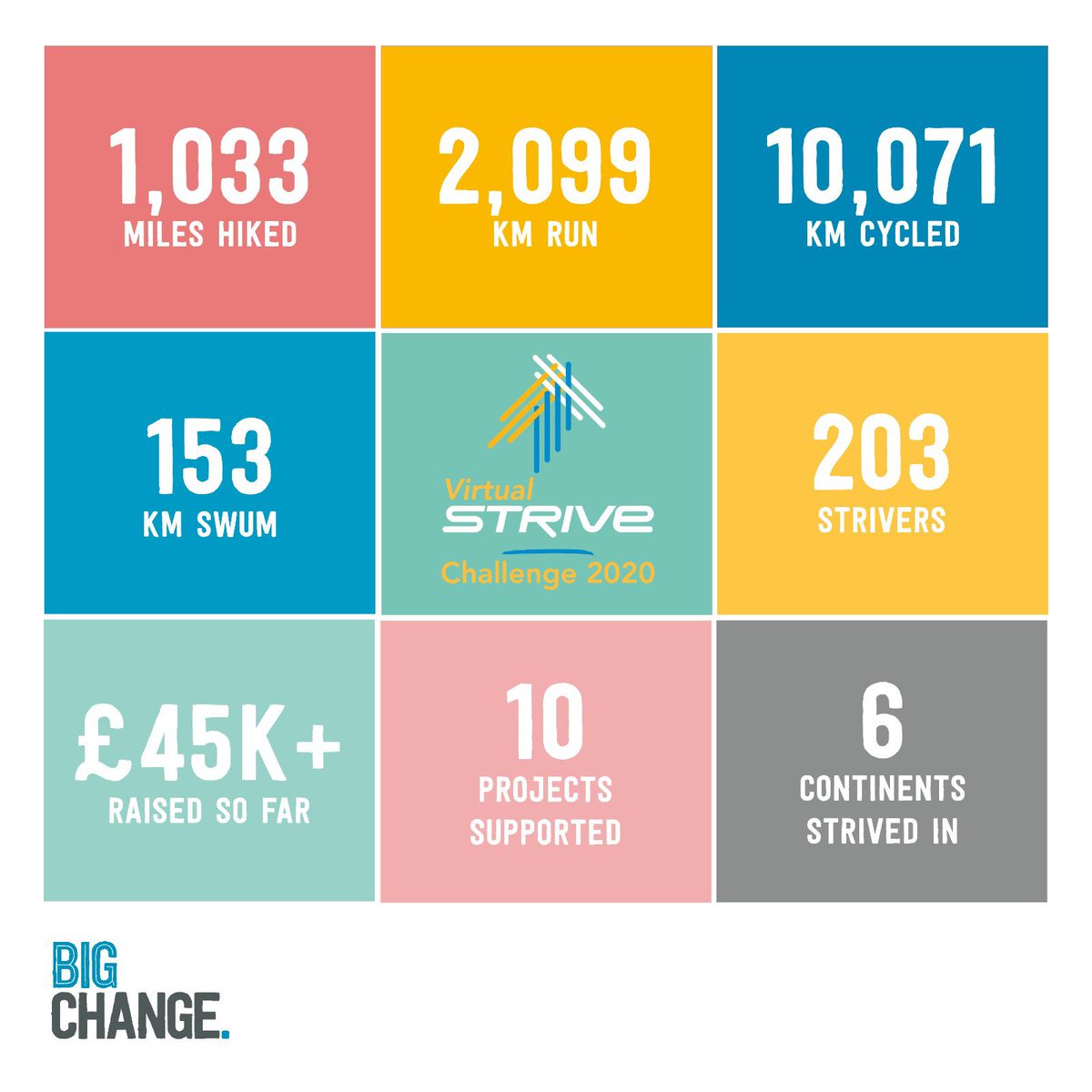 samtennis's tweet photo. Congrats to all the Strivers who recently completed the @strivechallenge raising funds for @bigchange_ Some impressive numbers here. Very proud to be part of it and huge thanks to all that sponsored the cause. #VirtualStrive2020 #westrive https://t.co/y6RRwAH2rU