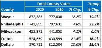 Except for Fulton and DeKalb counties in GA, all other urban counties saw their 2020 vote tallies relative to 2016 grow *significantly below* the overall state vote growth.