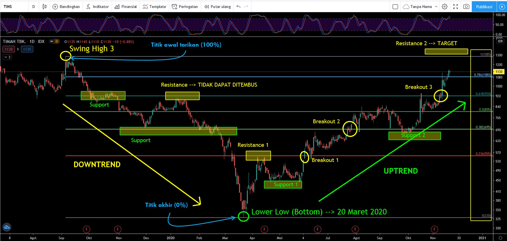 BICARA SAHAM on Twitter "3. CARA MENARIK GARIS FIBONACCI Dalam case