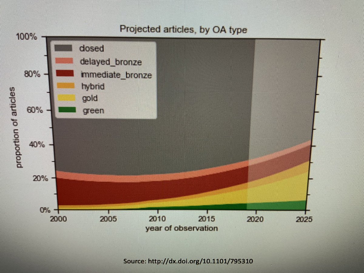 Whoa, and there’s also a newer one coming, called “quartz.”  #OpenAccess Slow & steady increases predicted.