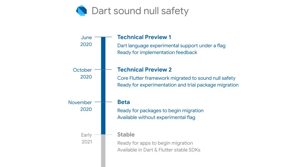 ⭐ Announcing null safety beta! 

We've polished the core feature &amp; migration tools, and migrated the Flutter framework and dozens of #dartlang and <a href="/FlutterDev/">Flutter</a> packages, so it's time to start community migration of packages. 

Find out more → goo.gle/36TINk6