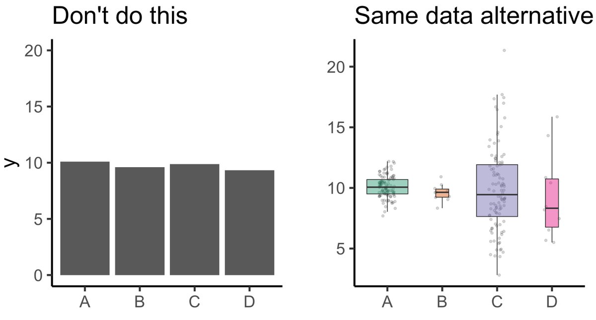 Data Viz Tip: don't use bars except for counts. 

Bars don't handle uncertainty well and can send the wrong message. 

You have options!