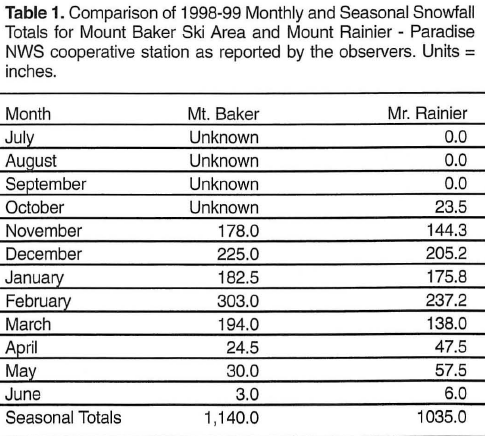 NCEC also noted that Mt. Rainier had recorded 1,035 inches that year, second most on record. And a USDA Snow Survey site 25 miles east had its highest snow-water content on record. In other words, Mt. Baker’s record amount fit into a pattern. 7/9