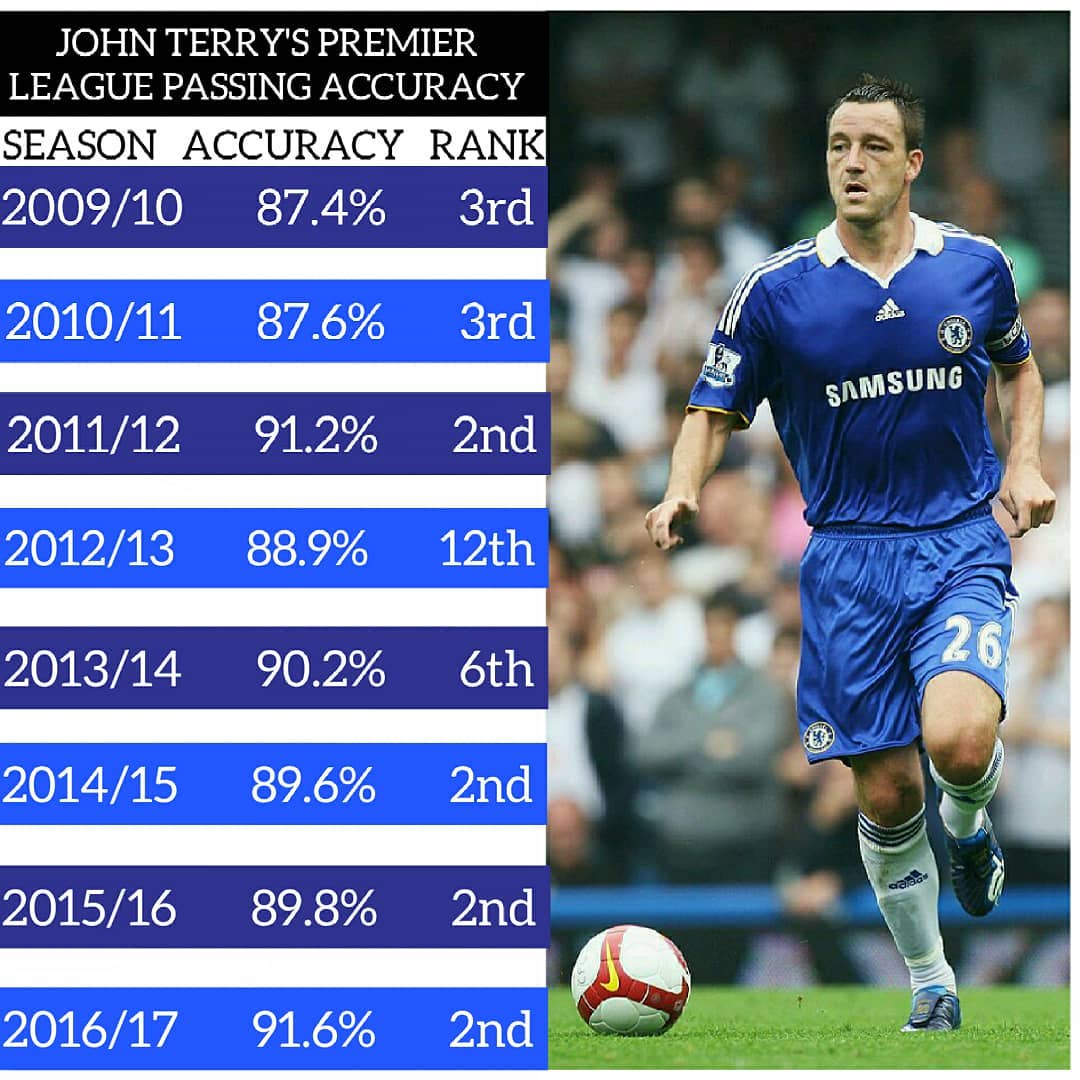 In 2011 john Terry was the world's third best passer for a player with over 1000 passes , with a 91.6% pass accuracy rate , only Barcelona player (93.0%) and Swansea city player Leon Britton (93.3%) were better .