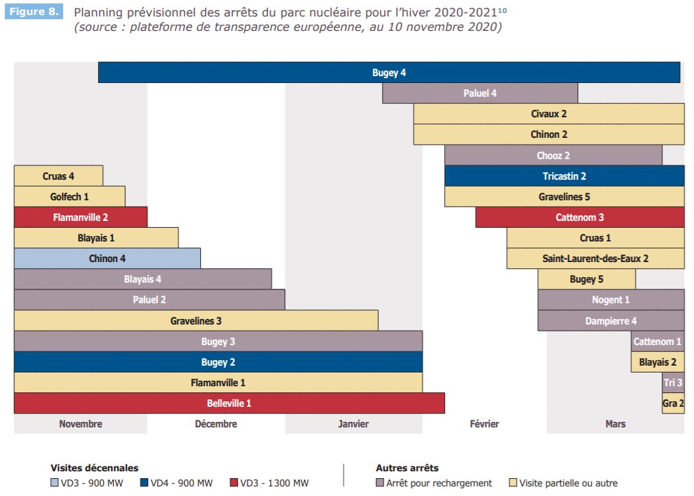 Les indisponibilités font partie de la vie normale d'un moyen de production. En nuke, il y a les "Visites Décénales", les "Rechargement de combustible" et d'autres encore.Celles-ci sont publiques pour ne pas biaiser les marchés. Merci REMIT.Voici ce qui est prévu: