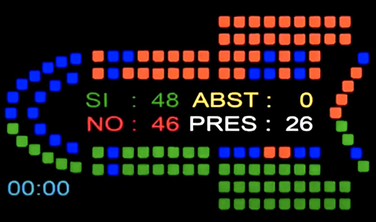psoedeandalucia's tweet photo. La ultraderecha se enfada, se va del Pleno y PP y Cs se quedan huérfanos ⬇️

Andalucía está de enhorabuena: el Parlamento aprueba las propuestas del PSOE de ayudas directas de 250M€ para la hostelería y de fondos para mejorar la atención y la calidad de vida de nuestros mayores. https://t.co/HJlt8SZLzN