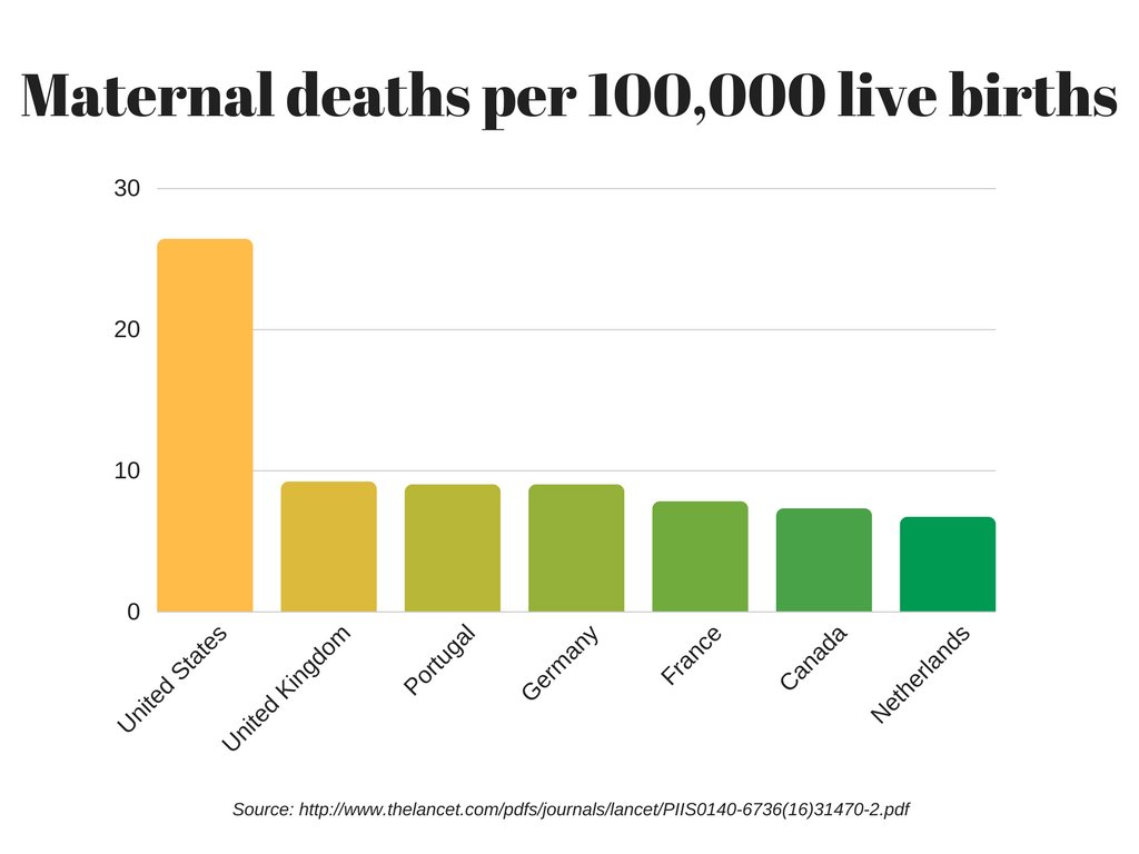 compared to other nations, america has a more expensive health care system and one that is less safe and effective, it has a higher maternal mortality rate. why ?