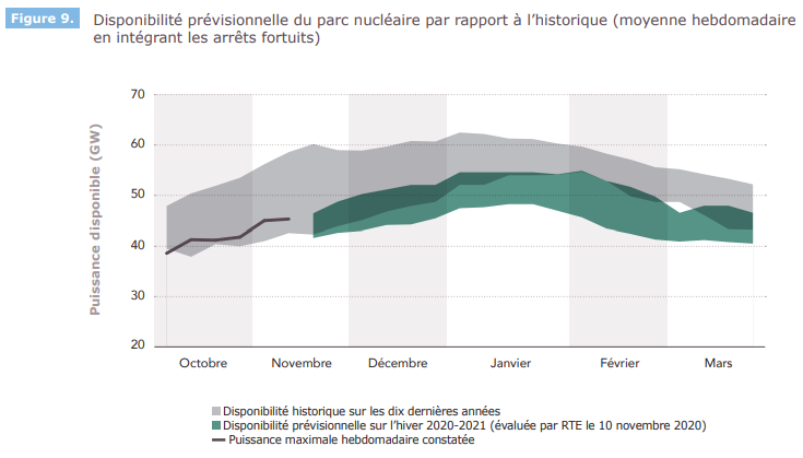 La 2nde illustration est la comparaison de la dispo du parc nucléaire avec les 10 dernières années: nous sommes dans le bas de la plage et, le plus souvent, en deça.D'autres ici ont déjà analysé les prévisions de dispos 2020.  @BzhClair  @JulienTedde me viennent à l'esprit.