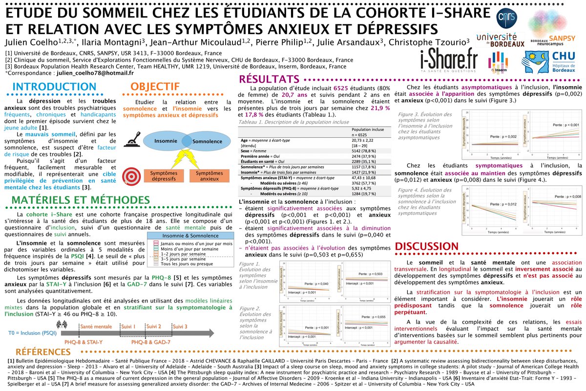 Voici notre poster de recherche diffusé en ce moment au <a href="/CongresSommeil/">Le Congrès du Sommeil®</a> : étude du #sommeil chez les étudiants de la #cohorte i-Share et relation avec les symptômes anxieux et dépressifs ⤵ #LeCongresDuSommeil2020 #iShare