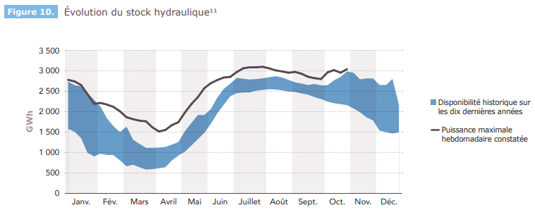 Pour illustrer ces complémentarités systémiques: le stock  #hydro est au plus haut !Attention, GW vs GWh: ne pas comparer directement les deux graphes ! ( #TeamPremierDegré et  #Dataviz n'ont jamais formé bon ménage).