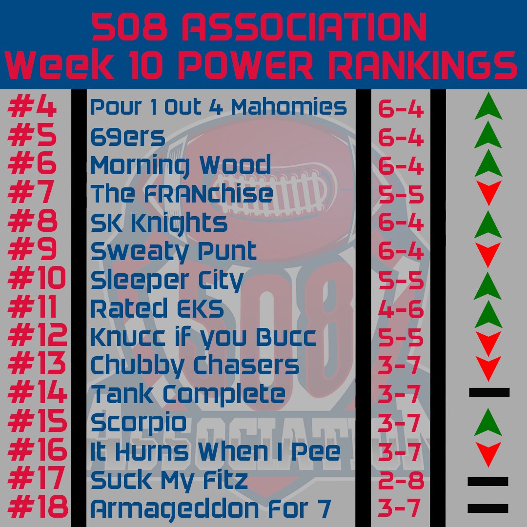 Association508's tweet photo. 508 Associstion Week 10 Power Rankings! @BernardB7350 remains atop the league for the 6th staright week. https://t.co/ue237vwJo5