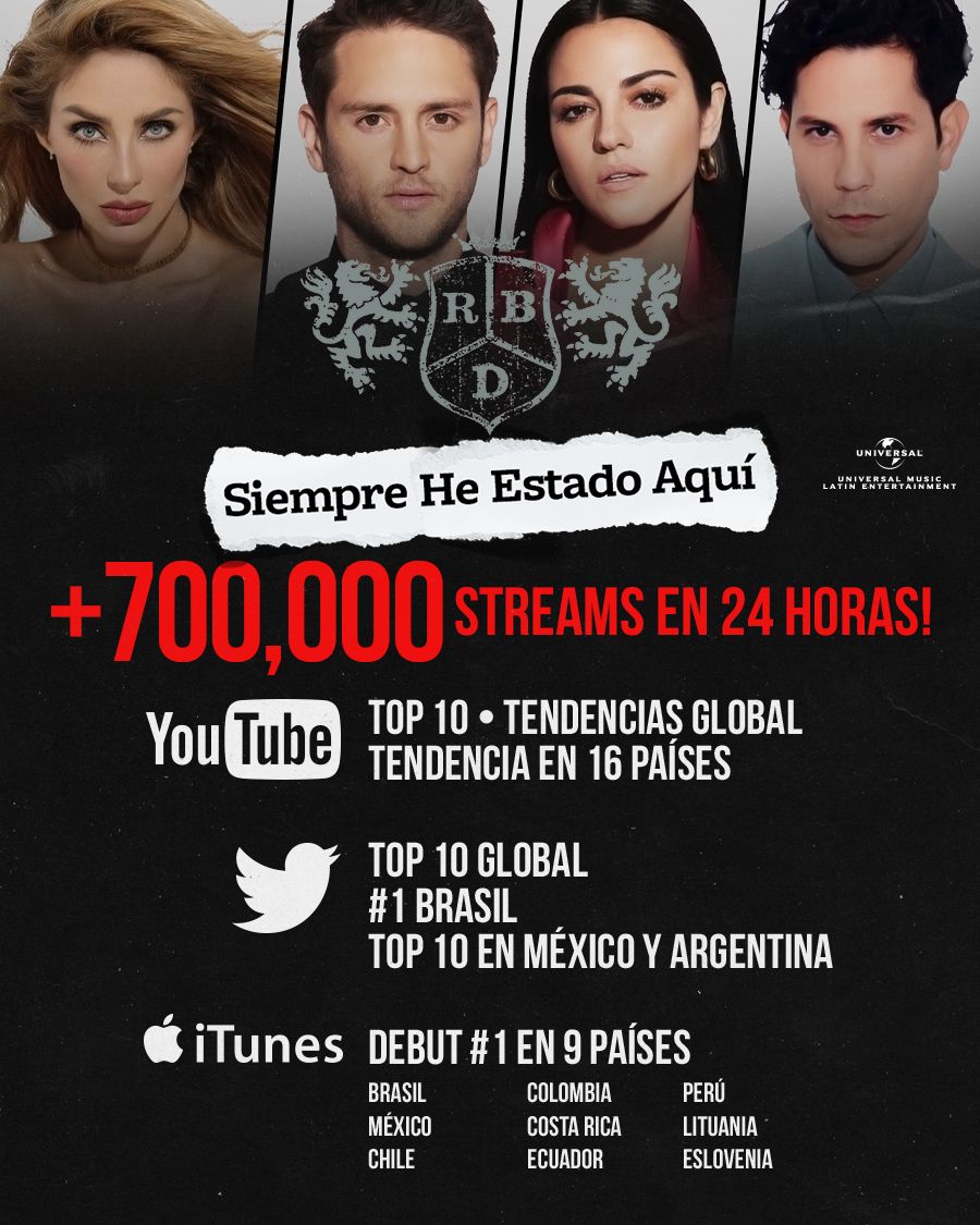 RBD_oficial's tweet photo. ¡Wow! No podemos creer el gran apoyo que le han dado a "SIEMPRE HE ESTADO AQUÍ" 😱😱 Tenemos a los mejores fans que, después de tanto tiempo, Siempre han Estado Aquí. ¡Vamos por más! 😍😍
https://t.co/rdblXOQHuS
#SHEA #RBDisBack https://t.co/FHVxMBQeXm