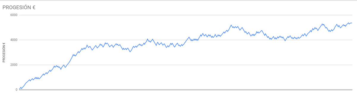 Betpractice_ES's tweet photo. 📈 Esta es la gráfica de progresión...
⚽️ ... de uno de los grandes sistemas de Ambos Marcan SÍ
📲 Link al vídeo https://t.co/4hTs0OcQnP

⏰ ATENCIÓN porque en el próximo vídeo anunciaremos cambios en este sistema!! :) ATENTOS AL CANAL DE YOUTUBE https://t.co/O6Q2Mfzbpk