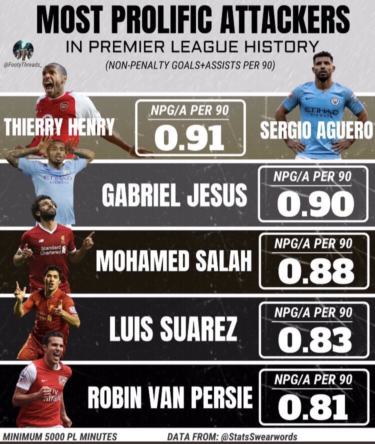 Arguably the PL’s player of the decade, there haven’t been many that have consistently performed at a high level over such an extended period of time. 20+ goals in 5 consecutive PL seasons is an astonishing feat, even more given he averages only 27 starts out of 38. World class.