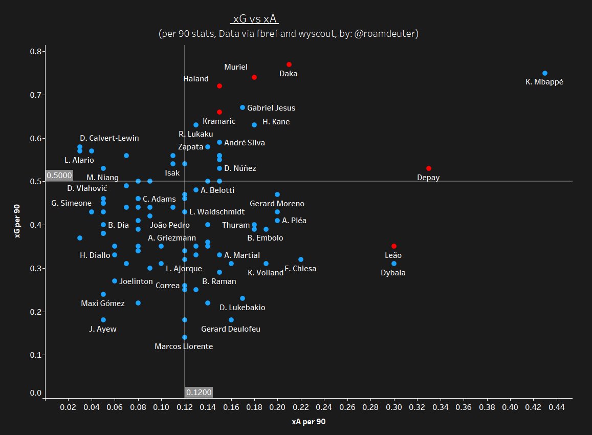 Our first criteria is to represent strikers on the basis of their primary function for their side - to get on the scoresheet. We look at expected goals (xG), actual goals and shot taking tendency. Regardless of the role, a striker must inherently be a prolific goal scorer.