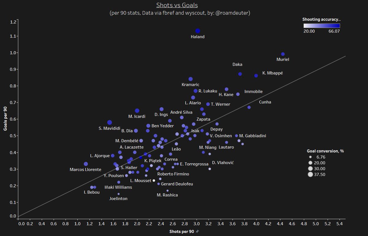 Our first criteria is to represent strikers on the basis of their primary function for their side - to get on the scoresheet. We look at expected goals (xG), actual goals and shot taking tendency. Regardless of the role, a striker must inherently be a prolific goal scorer.