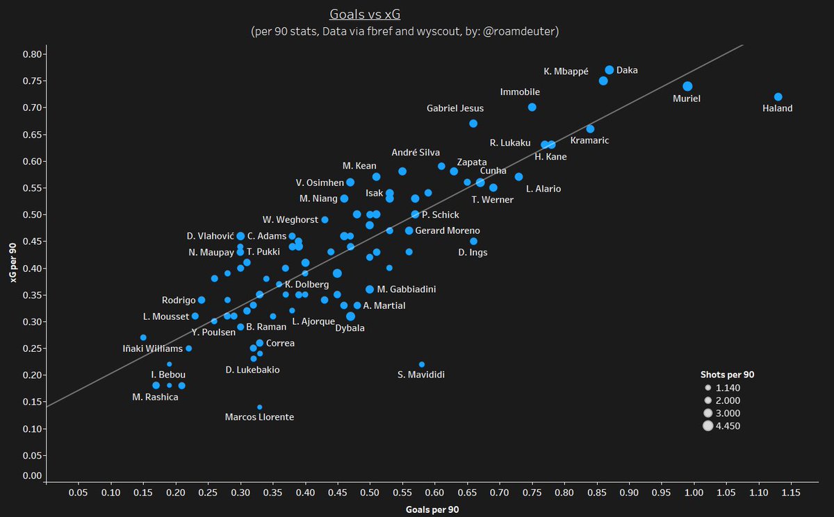 Our first criteria is to represent strikers on the basis of their primary function for their side - to get on the scoresheet. We look at expected goals (xG), actual goals and shot taking tendency. Regardless of the role, a striker must inherently be a prolific goal scorer.