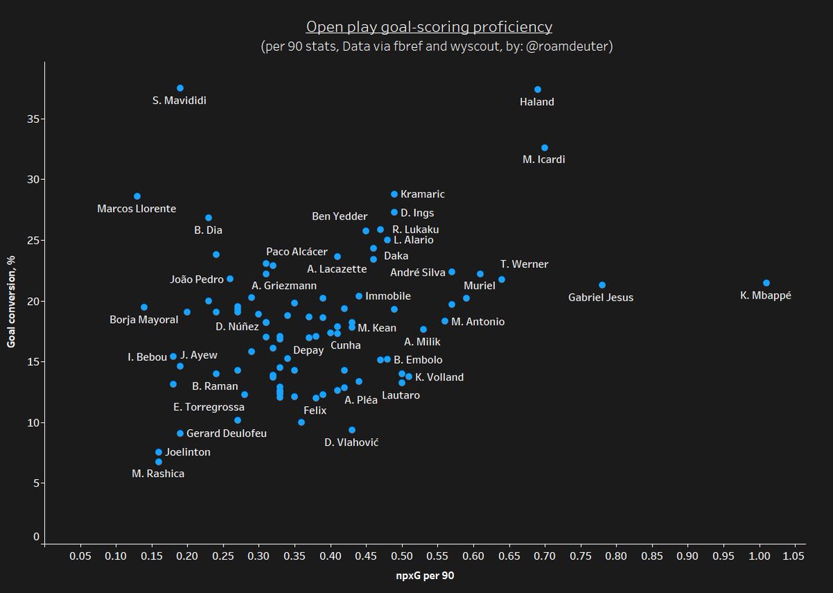 Shooting efficiency (conversion rate %) and shooting accuracy is important to understand how frequently a striker is able to challenge the keeper with his shots and convert those chances into goals. This can be depicted below