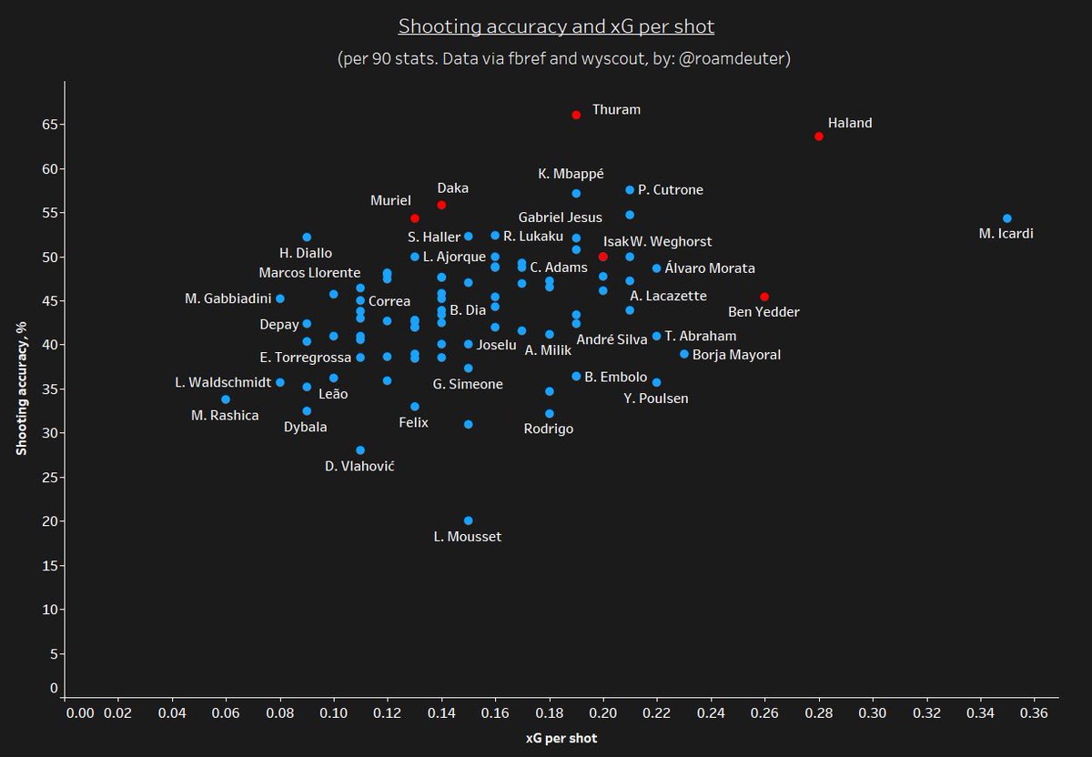 Following up on our striking analysis the quality, quantity and frequency of shots must be explored further to get a more nuanced look into ball-striking. This would present a better perspective of being clinical in front of goal, ideally depicting a consistent scoring pattern.