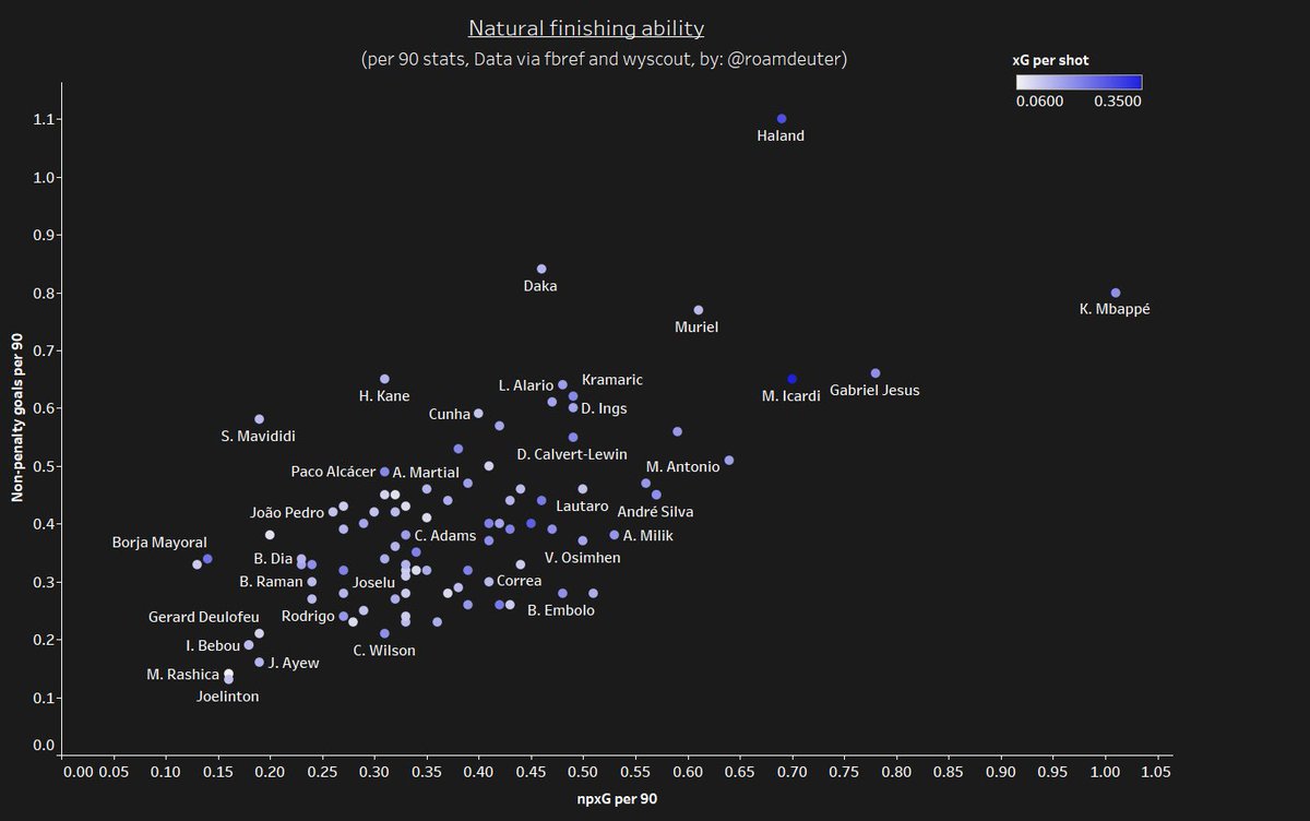 Some strikers thrive in open play attacking,while others are limited. Non penalty goals help singling out those with a healthy output from open play. Ability to score from open-play whilst having a vast number of touches in the box are two stats more suited to a clinical finisher