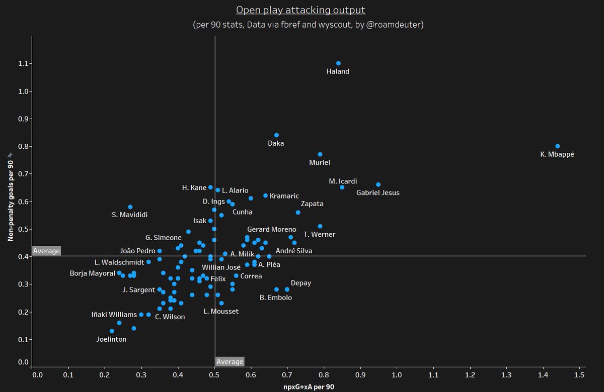 Some strikers thrive in open play attacking,while others are limited. Non penalty goals help singling out those with a healthy output from open play. Ability to score from open-play whilst having a vast number of touches in the box are two stats more suited to a clinical finisher