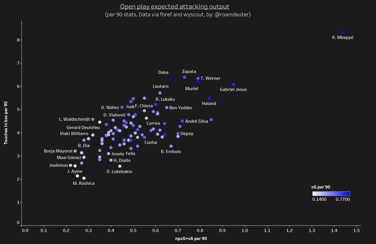 Some strikers thrive in open play attacking,while others are limited. Non penalty goals help singling out those with a healthy output from open play. Ability to score from open-play whilst having a vast number of touches in the box are two stats more suited to a clinical finisher