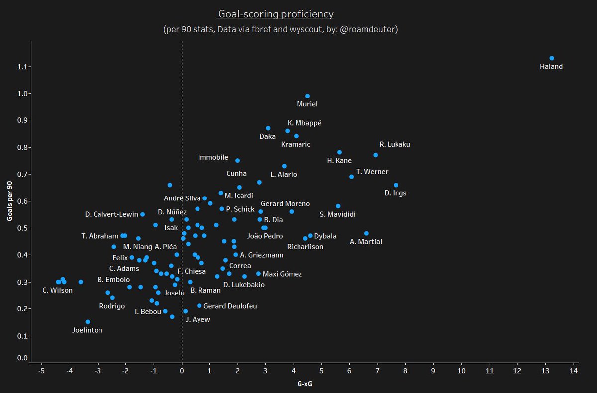 The next few set of metrics explore xG over/under performance a little more in depth (actual goal return-expected goals). A player that consistently exceeds his xG (+ve) is more likely to be a consistent finisher, and hence a more prolific striker. Håland shows stellar numbers.
