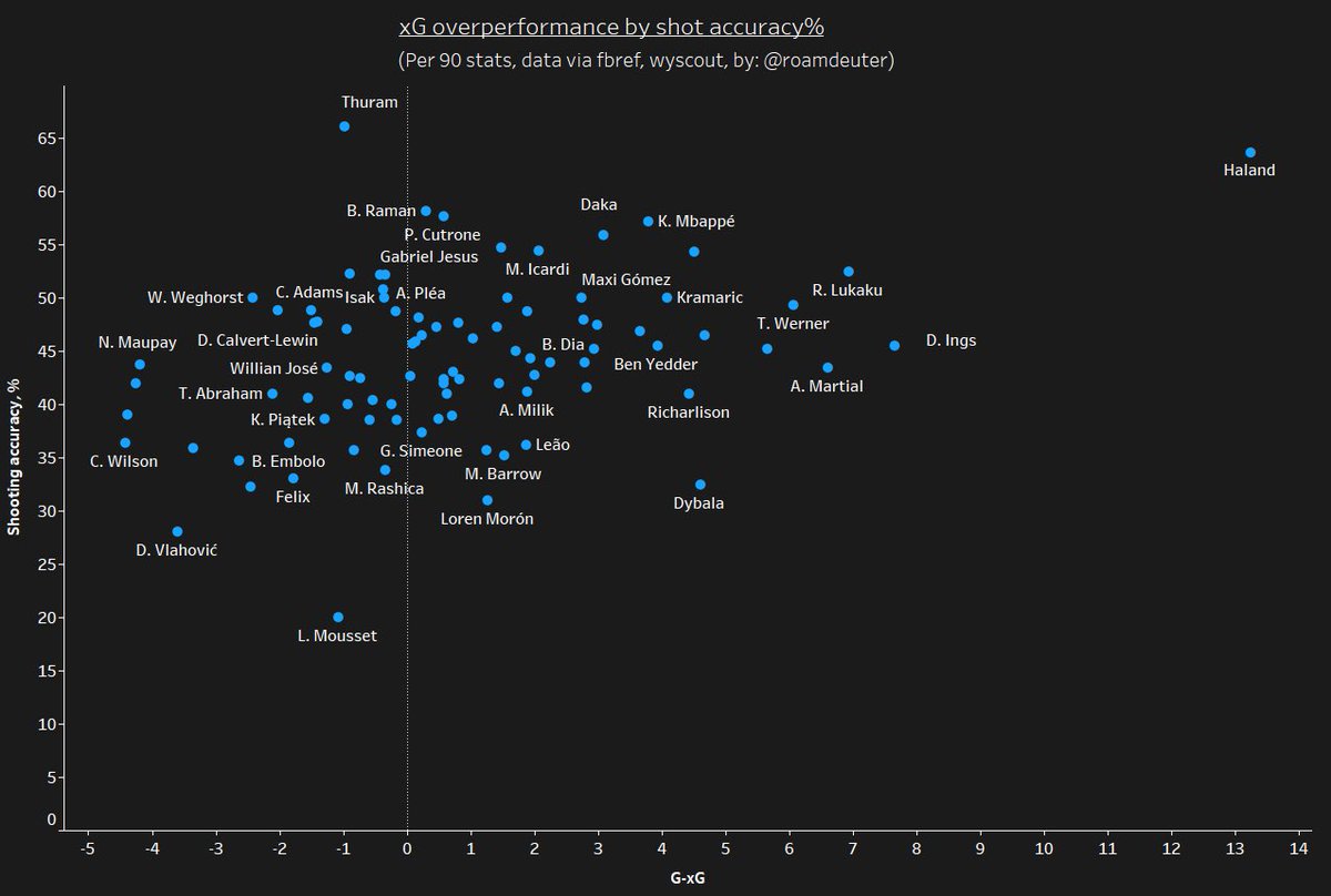 The next few set of metrics explore xG over/under performance a little more in depth (actual goal return-expected goals). A player that consistently exceeds his xG (+ve) is more likely to be a consistent finisher, and hence a more prolific striker. Håland shows stellar numbers.