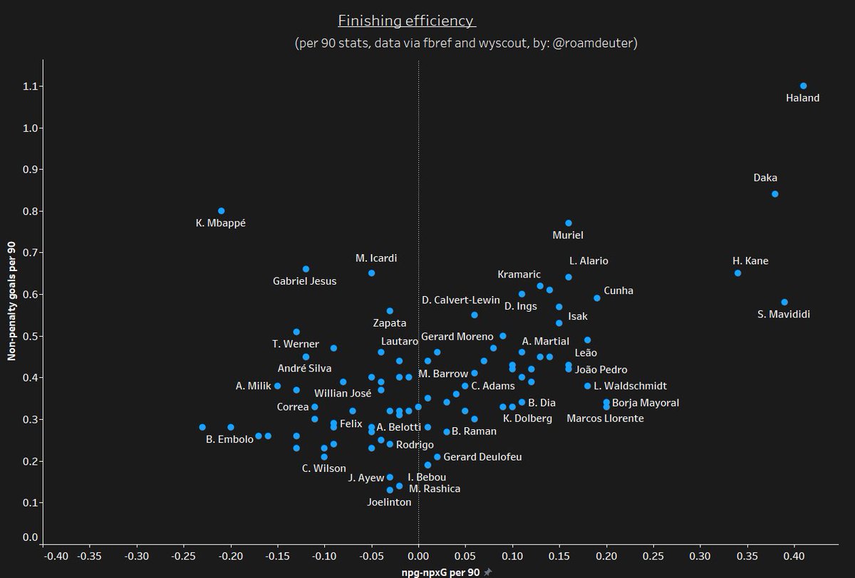 The next few set of metrics explore xG over/under performance a little more in depth (actual goal return-expected goals). A player that consistently exceeds his xG (+ve) is more likely to be a consistent finisher, and hence a more prolific striker. Håland shows stellar numbers.