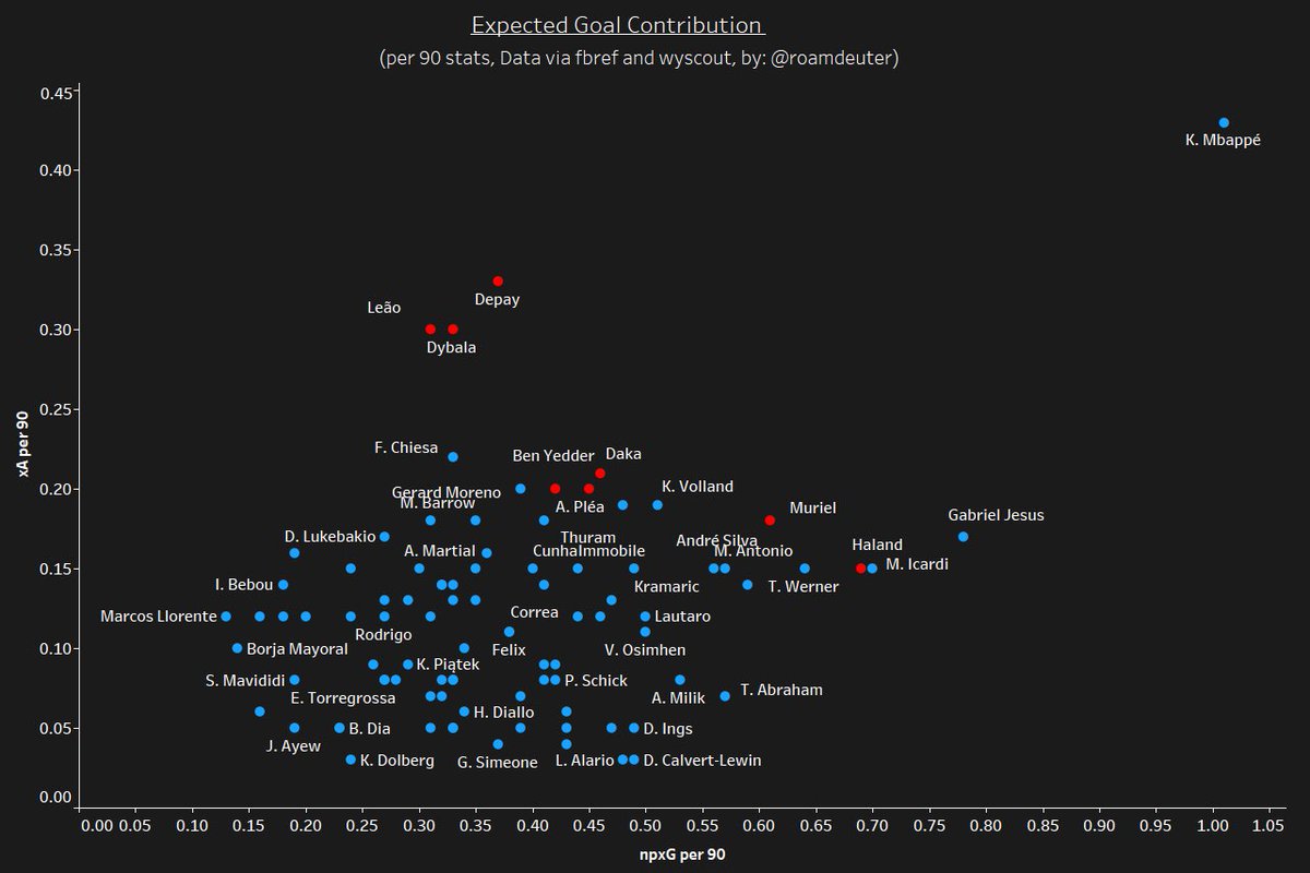 The next few set of metrics explore xG over/under performance a little more in depth (actual goal return-expected goals). A player that consistently exceeds his xG (+ve) is more likely to be a consistent finisher, and hence a more prolific striker. Håland shows stellar numbers.