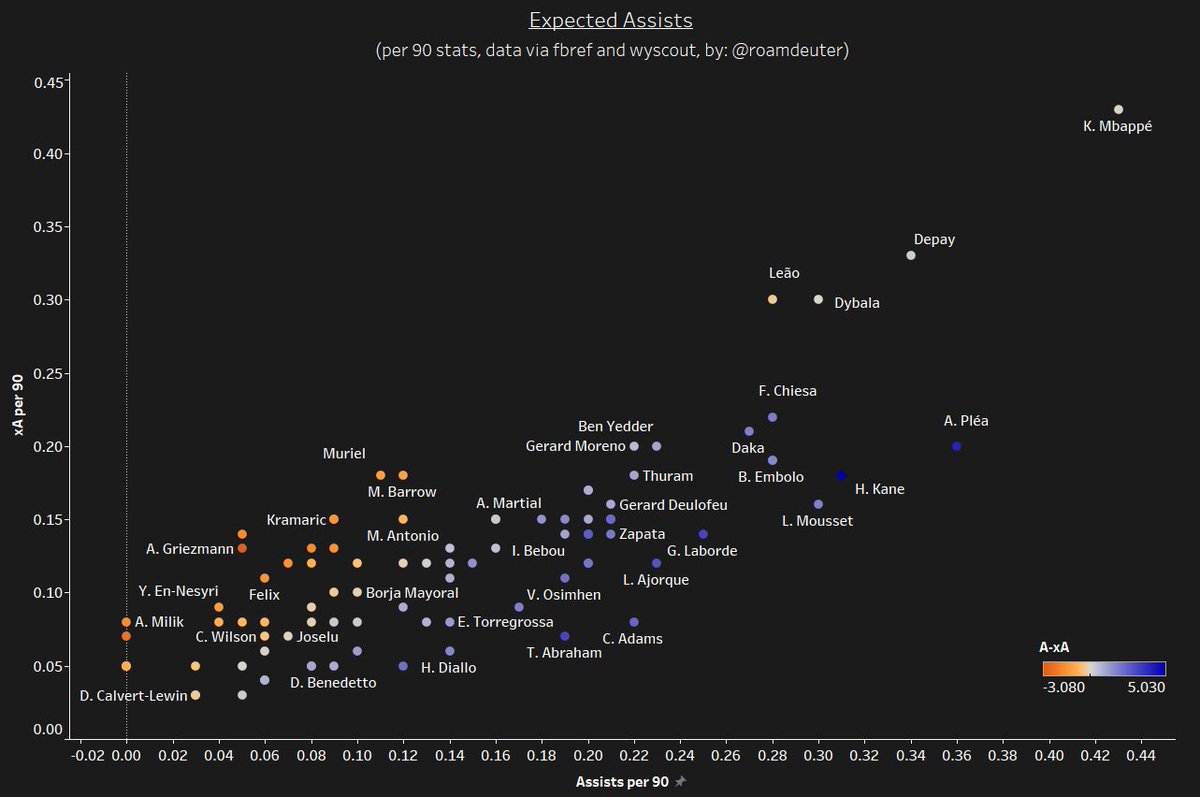 Sergio Aguero’s creative numbers are also staggering. He possesses brilliant link up ability and is great at setting up his teammates for scoring chances. His dribbling, a more underrated aspect of his skill set, is also very polished. Playmaking skill is what we require.