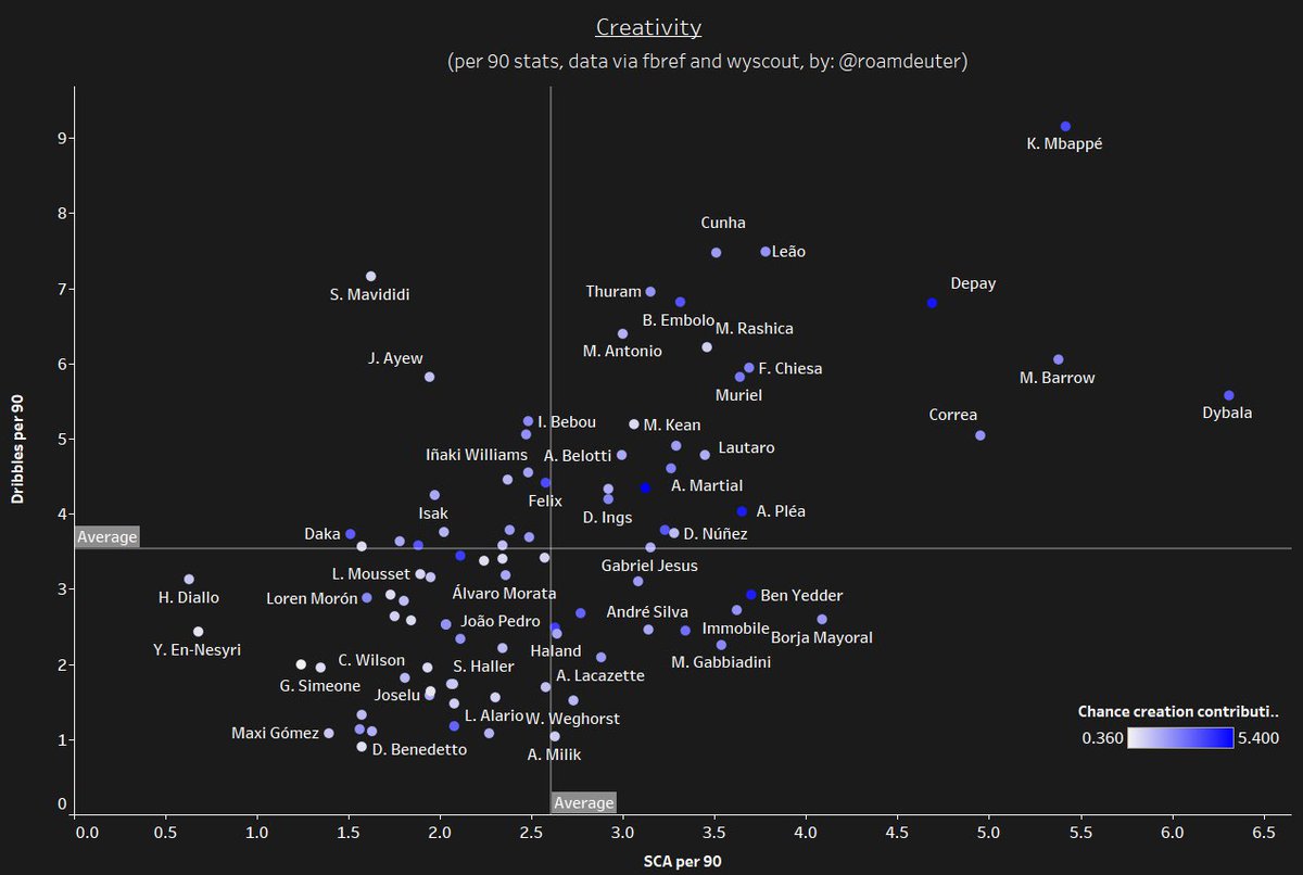Sergio Aguero’s creative numbers are also staggering. He possesses brilliant link up ability and is great at setting up his teammates for scoring chances. His dribbling, a more underrated aspect of his skill set, is also very polished. Playmaking skill is what we require.