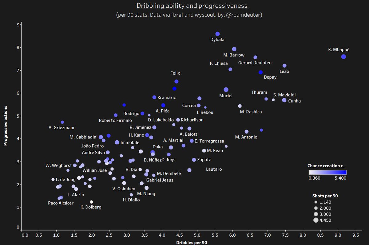 The chance creation contribution metric takes into account key passes, smart passes, 2nd assists, 3rd assists and through balls on a per 90 basis. Progressiveness and dribbling actions were filtered accordingly.