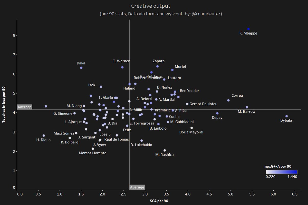 Creating chances in the form of setting up shots for other players is a measure of the number of touches taken in the box as well as dribbles. They help provide a more refined insight into the creative return we desire of our potential replacement.