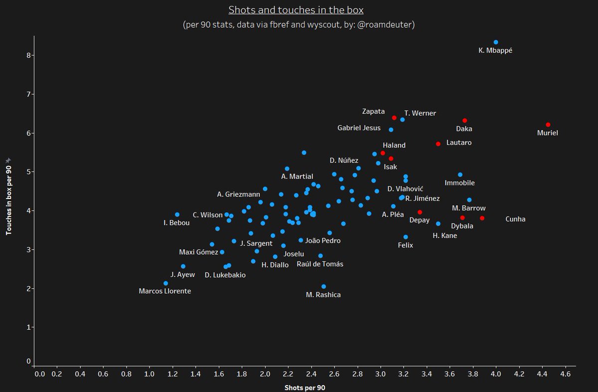 Creating chances in the form of setting up shots for other players is a measure of the number of touches taken in the box as well as dribbles. They help provide a more refined insight into the creative return we desire of our potential replacement.