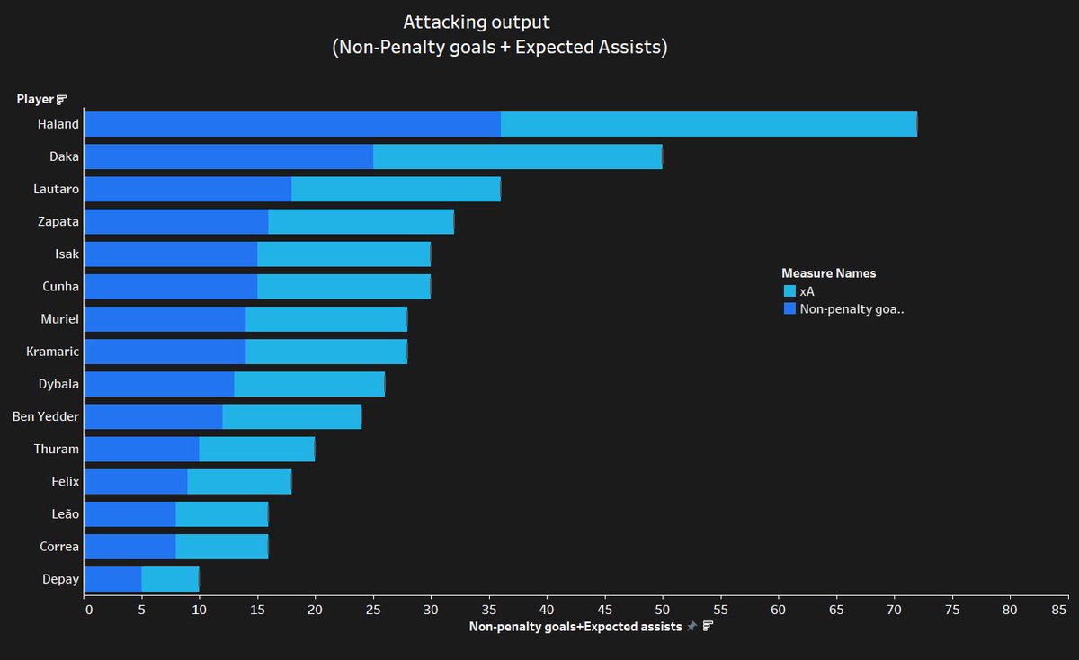 Keeping in mind financial constraints, proven ability, and viability, our final shortlist of players can be broadly grouped by their npxG+xA. It should be pointed out that this is purely statistical viewpoint for a shortened pool of players and should be followed by eye test.