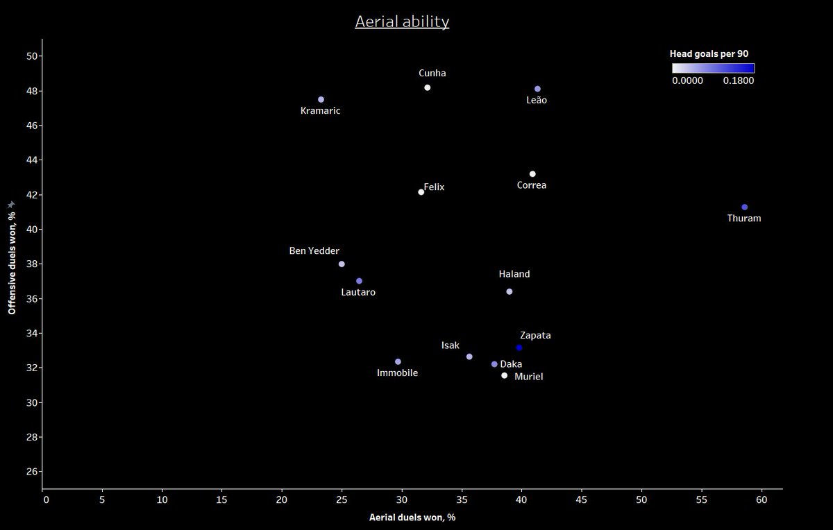 Aerial prowess and the ability to win duels in certain key positions is a valued skill set in a target man. City have a plethora of skilled crossers of the ball so it should come as an added bonus in attacking situations and set pieces.