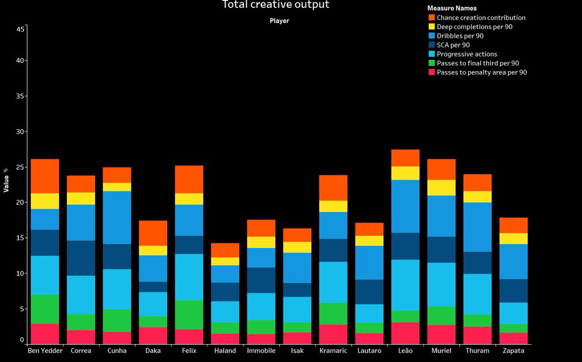 Next, the total creative return and goalscoring skill of our shortlisted players can also be explored at a more advanced level taking into account a number of different metrics.