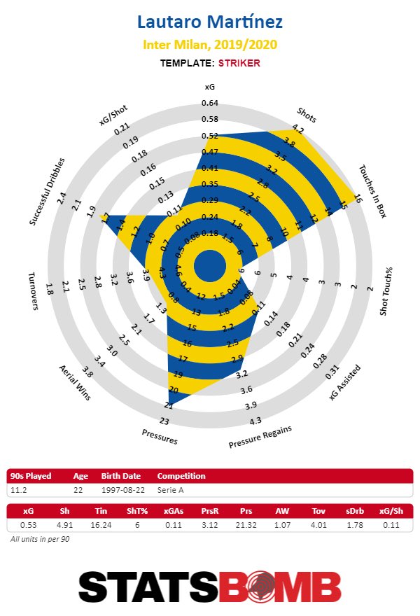 Lautaro Martinez:The 23-year-old has been heavily linked to both Barcelona and City in past. He’s still young and is fresh off of a brilliant 19/20 campaign. His slick movement and powerful frame is appealing and boasts fine creative and attacking numbers.