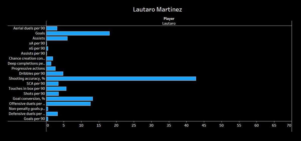 Lautaro Martinez:The 23-year-old has been heavily linked to both Barcelona and City in past. He’s still young and is fresh off of a brilliant 19/20 campaign. His slick movement and powerful frame is appealing and boasts fine creative and attacking numbers.