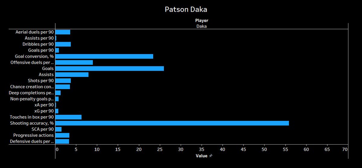 Patson Daka:Another product of RB Salzburg’s superb scouting team, the Zambian quite recently leapfrogged into the footballing world for everyone to notice. His explosive pace, movement and finishing are some of the more polished facets of his game.