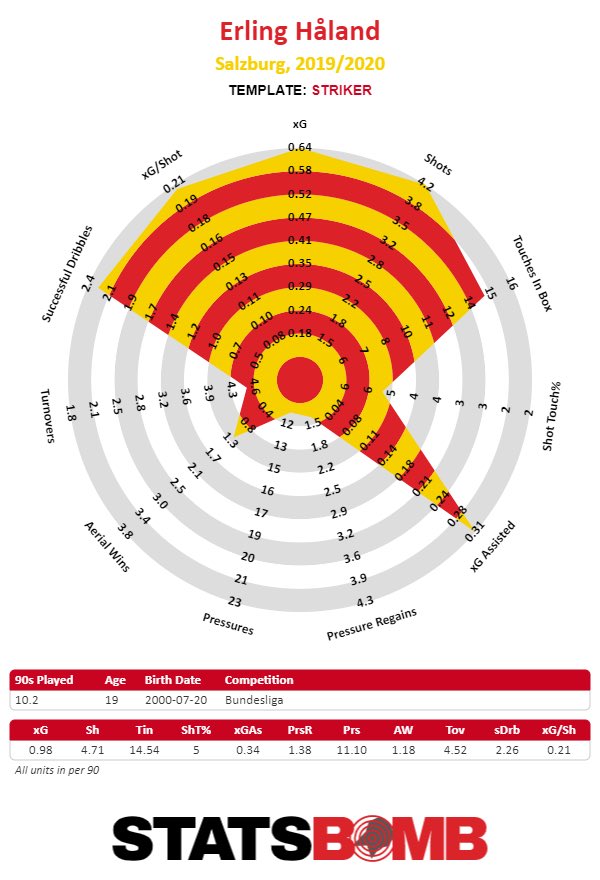 Erling HålandA no brainer, Håland is 20, passes both the eye test and the data test, and by quite some distance. His elite attacking numbers would add teeth to city’s depleted attack and possesses the most remarkable profile required of the modern day CF. World class prospect.