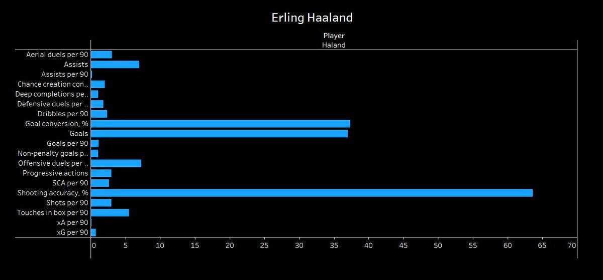 Erling HålandA no brainer, Håland is 20, passes both the eye test and the data test, and by quite some distance. His elite attacking numbers would add teeth to city’s depleted attack and possesses the most remarkable profile required of the modern day CF. World class prospect.