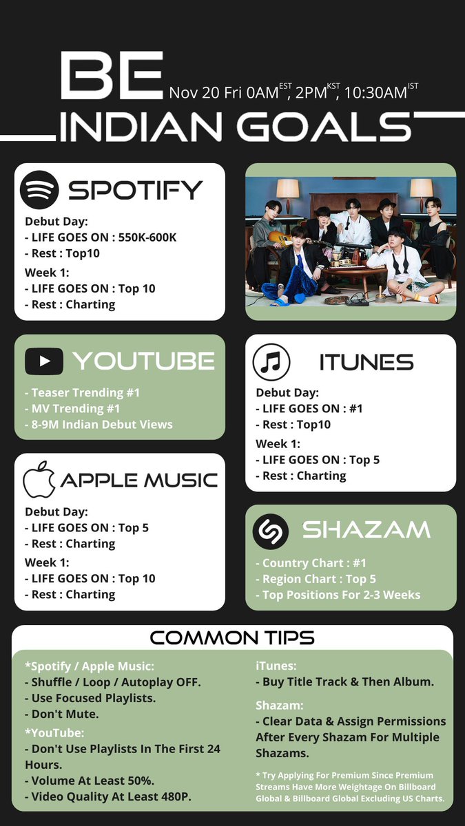 Here are the Indian Goals made by  @istxbts ,  @BTSprojectINDIA ,  @bangtan__india &  @BangtanINDIA + @BTS_twt  #LifeGoesOn  #1DayBEforeBE  #BTS_BE