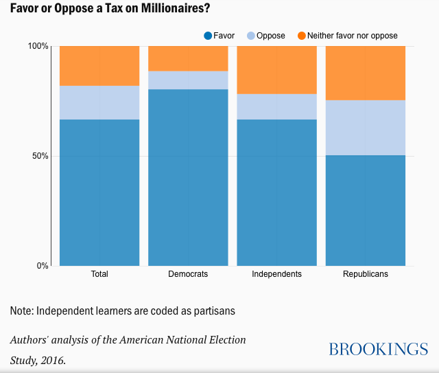 New Jersey recently passed a millionaire's tax. Maryland had one, but it expired a few years ago. The idea will be back on the table for the upcoming legislative session.Nationwide, nearly 70% supported such a tax in 2016, including 80% of Democrats and half of Republicans.