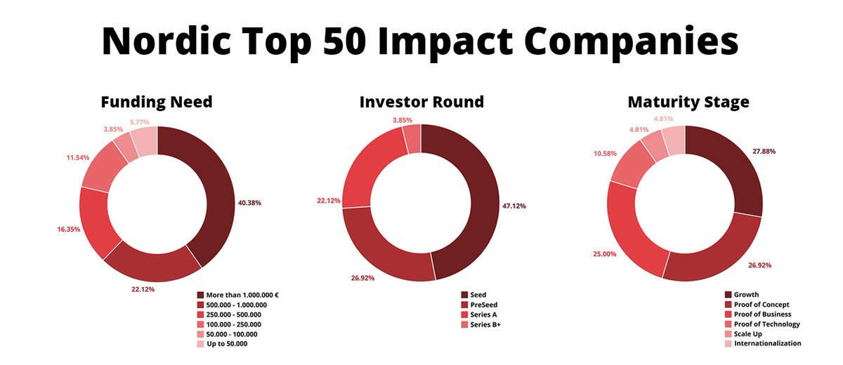 Looking for co-investors in sustainable solutions and impact investing? 
At Nordic Impact Business Summit, you can meet International #businessangels
#Venturecapitalfunds #Impactfunds and founders from #NordicTop50 of the most investment-ready impact startups in the Nordics