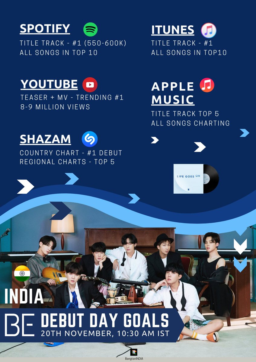 Here are the Indian Goals made by  @istxbts ,  @BTSprojectINDIA ,  @bangtan__india &  @BangtanINDIA + @BTS_twt  #LifeGoesOn  #1DayBEforeBE  #BTS_BE