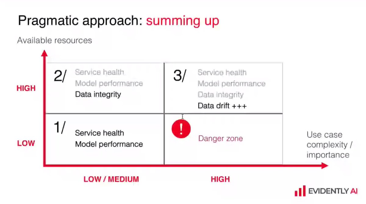 TMLS_TO's tweet image. Thank you to @EmeliDral, CTO and Co-founder at @EvidentlyAI for joining us at #TMLS2020! 

Emeli provided insight into &quot;How Your ML Model Will Fail - And How to Prepare For It&quot;.

What were your takebacks from this talk?